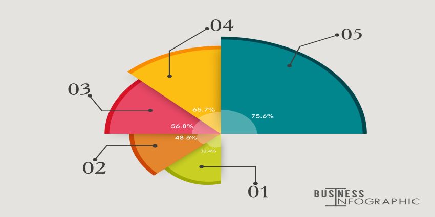 Statistical pie chart for Business.