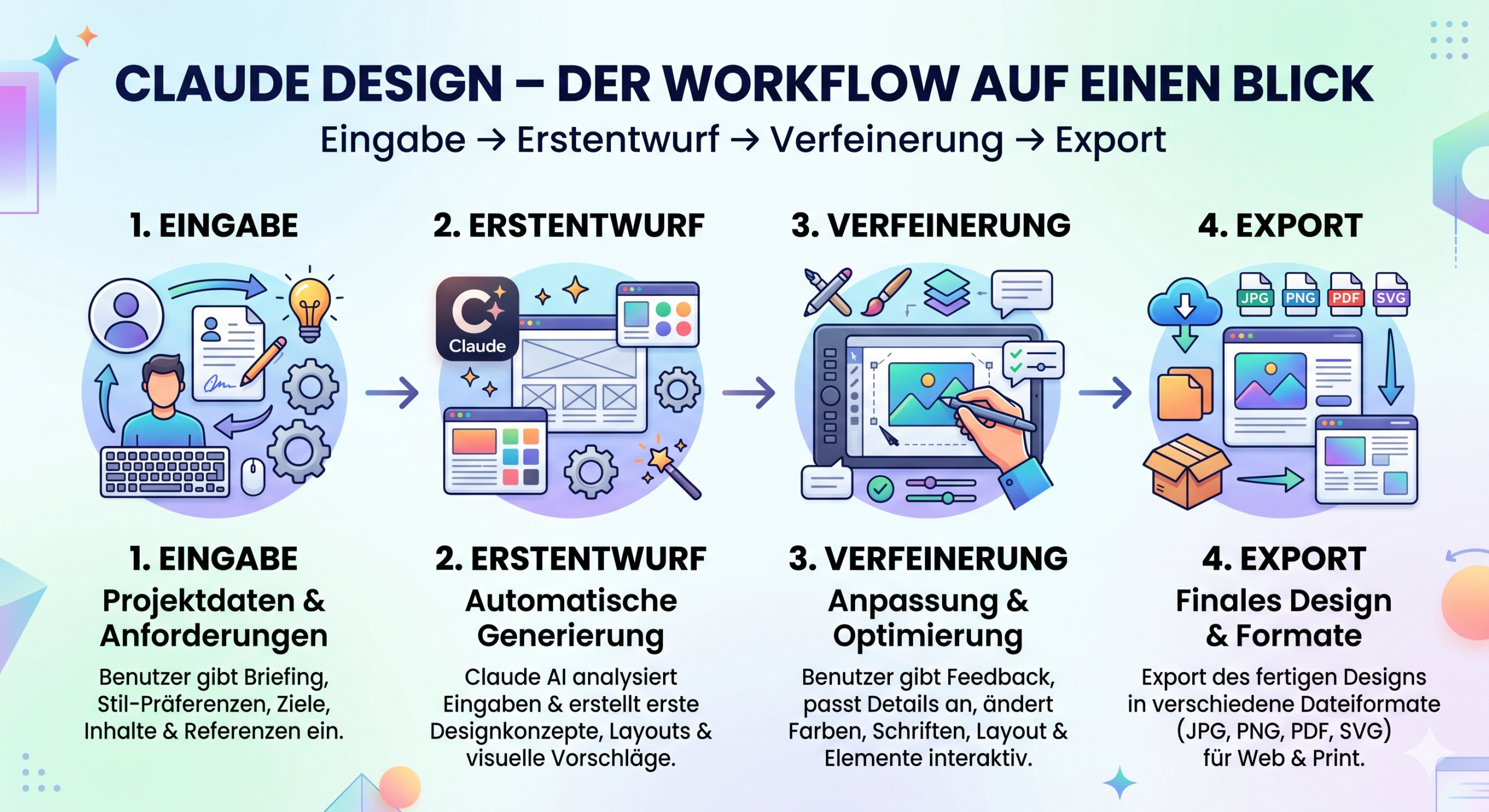 Claude Design im Test: Das neue KI-Tool für Marketing-Teams 5 Claude Design Workflow