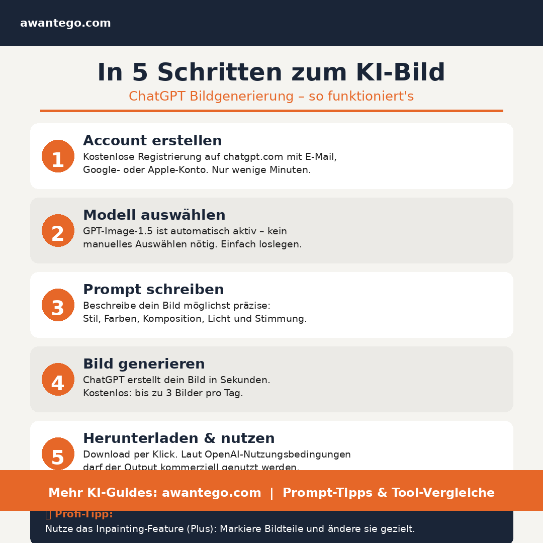 ChatGPT macht jetzt deutlich bessere Bilder – das können die neuen Funktionen 2 Infografik: In 5 Schritten zum KI-Bild mit ChatGPT – von der Registrierung bis zum Download