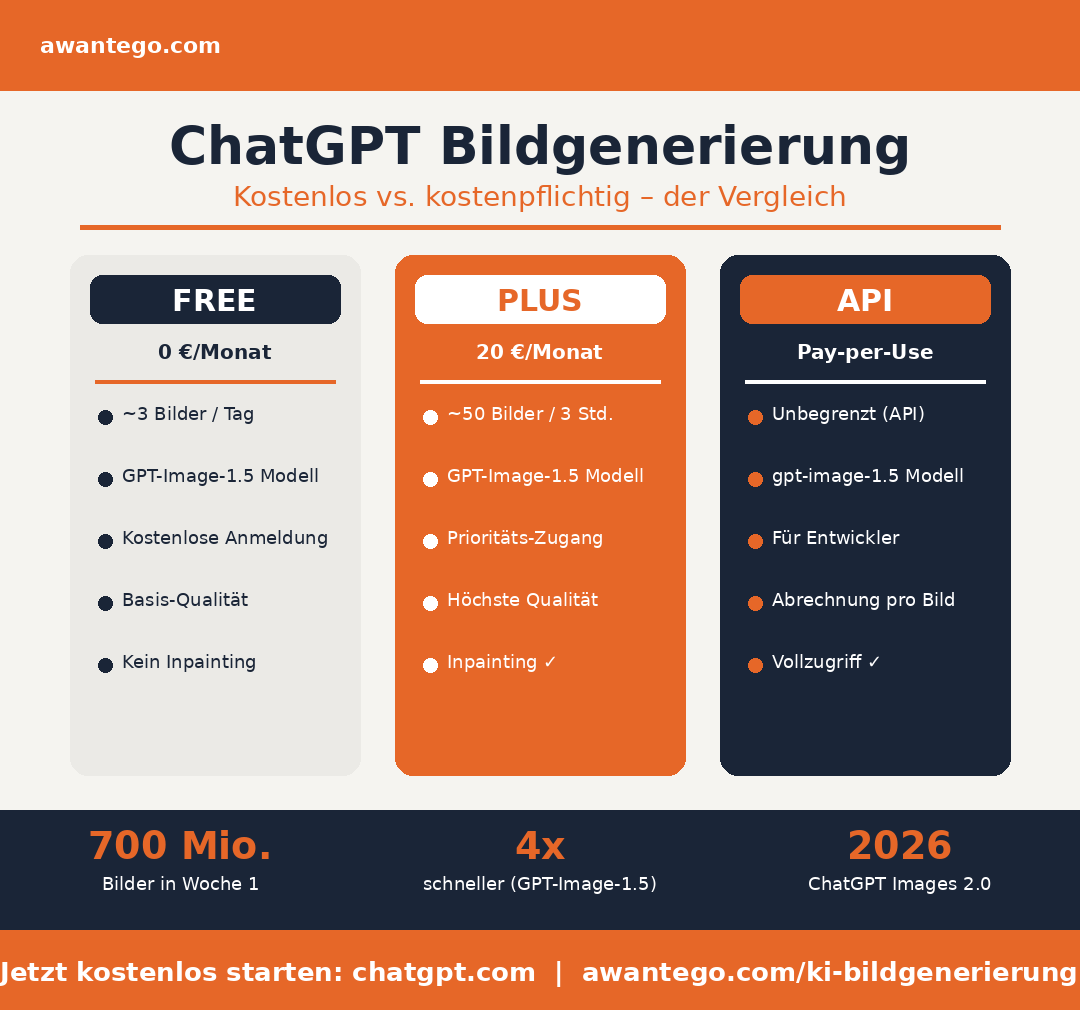 ChatGPT macht jetzt deutlich bessere Bilder – das können die neuen Funktionen 1 Infografik: ChatGPT Bildgenerierung im Tarif-Vergleich – Free, Plus und API auf einen Blick