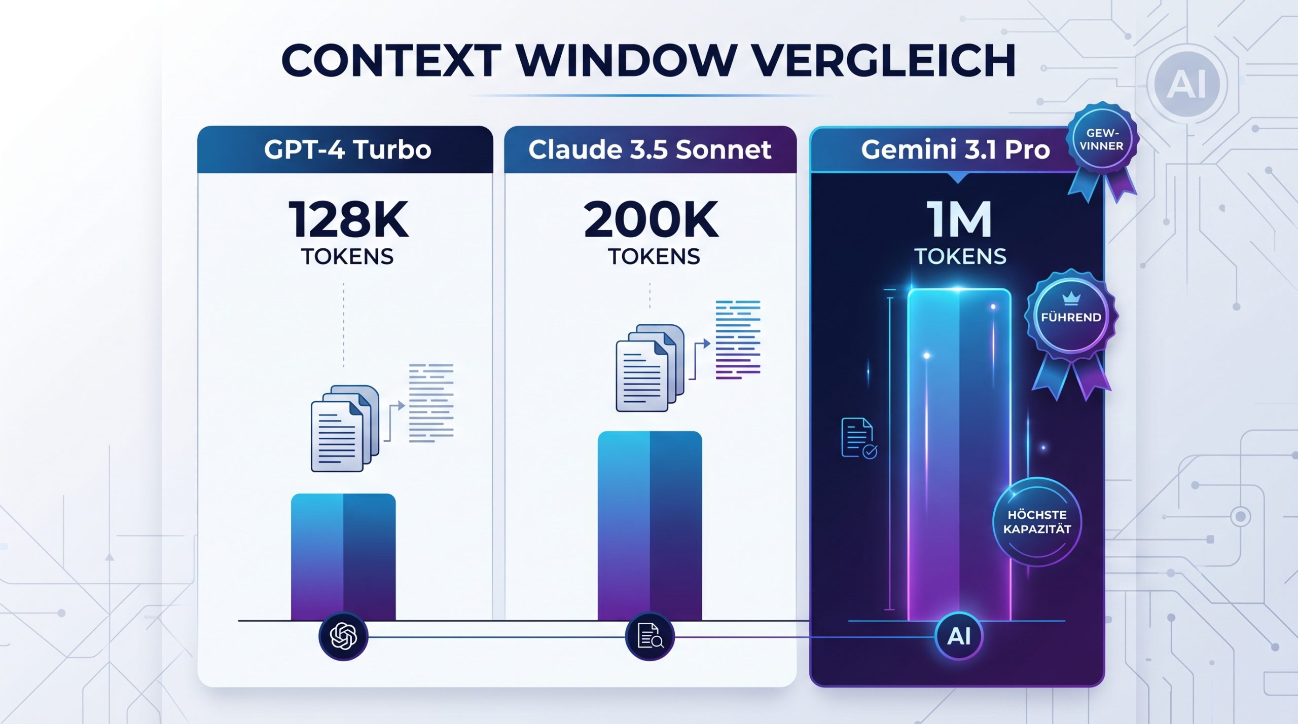 Gemini 3.1 Pro: Die KI-Revolution mit 1 Million Token Context Window 3 Context Window Vergleich: GPT-4 Turbo vs Claude 3.5 Sonnet vs Gemini 3.1 Pro - Infografik