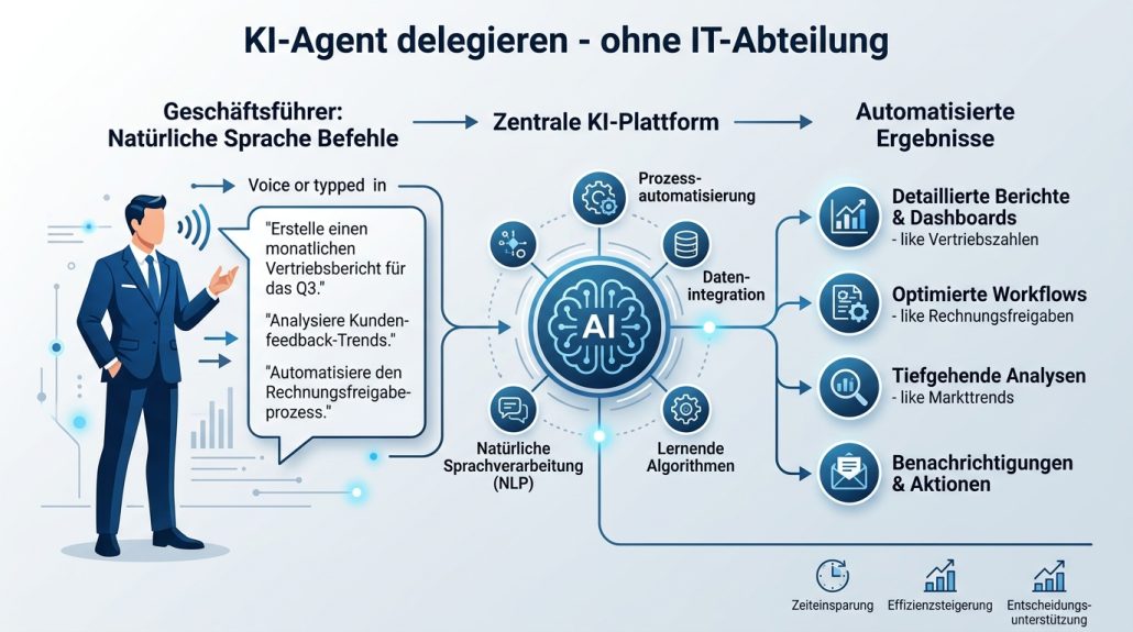 Downloads 3 KI-Agent delegieren ohne IT - Infografik