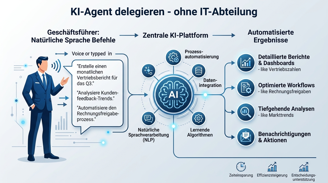 KI-Agent delegieren ohne IT - Infografik