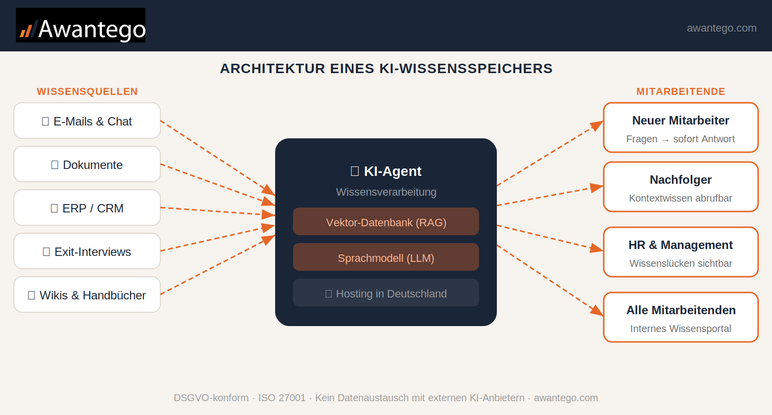Der KI-Agent als interner Wissensspeicher: So sichern Sie das Wissen Ihrer Mitarbeiter 2 Architektur eines KI-Wissensspeichers