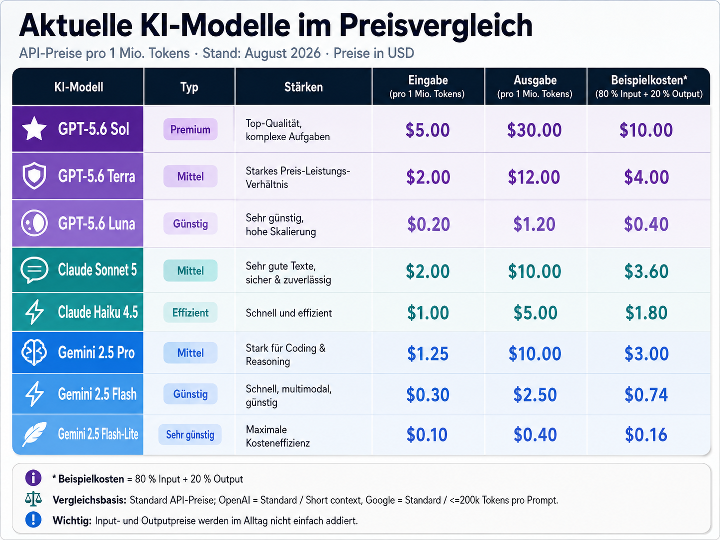 KI-Flatrate adé: Was die neue Token-Ökonomie für Ihr Budget bedeutet 2 Aktuelle KI Modelle im Vergleich