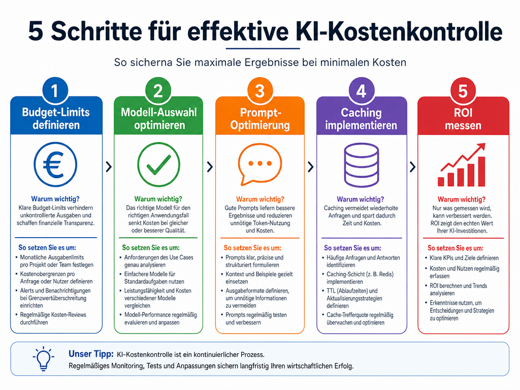 KI-Flatrate adé: Was die neue Token-Ökonomie für Ihr Budget bedeutet 3 Infografik: 5 Maßnahmen zur KI-Kostenkontrolle - Schritt für Schritt