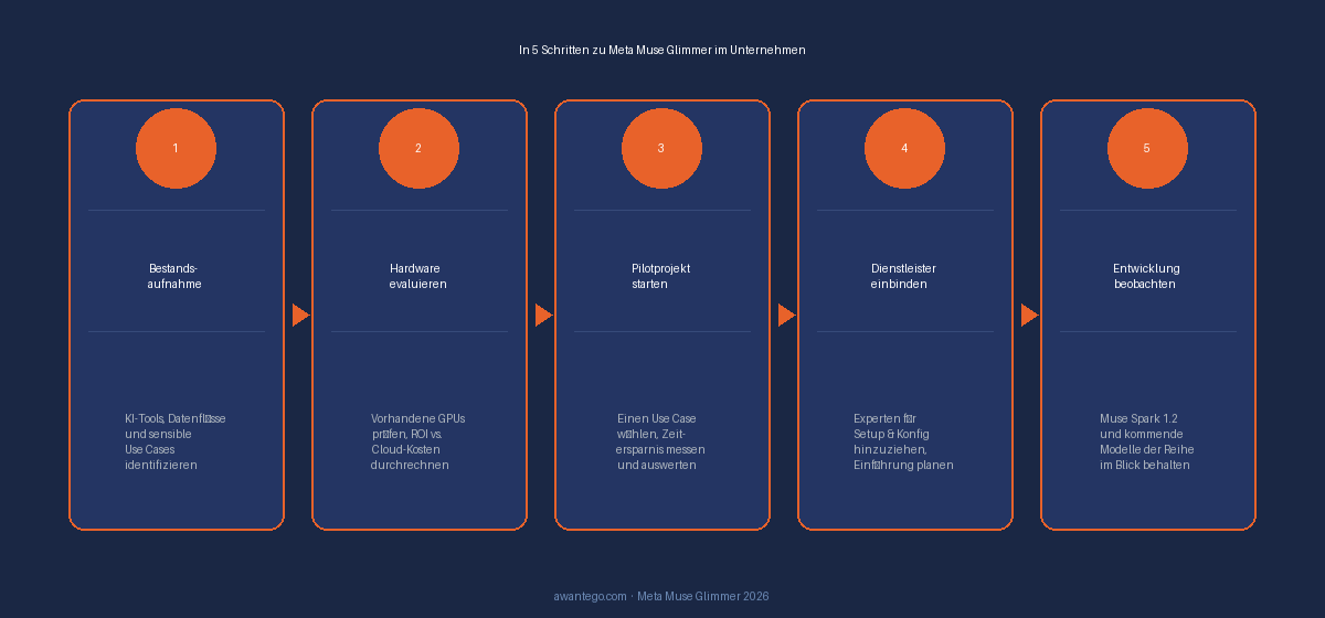 Meta Muse Glimmer: Das erste offene 30B-Modell der KI-Superintelligence-Ära – was KMU jetzt wissen müssen 3 Meta Muse Glimmer – 5-Schritte-Plan für KMU Infografik