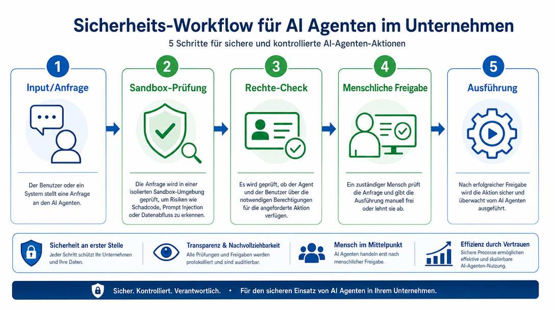 KI-Agenten im Büro – Freund oder Feind? Praxisleitfaden für den Mittelstand 1 5-Schritte Sicherheits-Workflow für KI-Agenten im Büro
